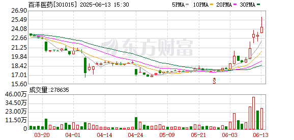 杨方配资 创新药概念反复活跃 百洋医药涨超10%