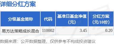 证星策略 基金分红：易方达策略成长混合基金7月8日分红