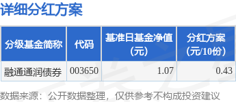 衡牛所 基金分红：融通通润债券基金7月10日分红
