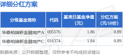 聚创优配 基金分红：华泰柏瑞新金融地产基金7月8日分红