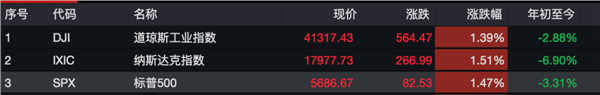 诚利和 昨夜，全球资产大涨！人民币暴拉超650点